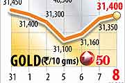 Photos: Gold, BSE Sensex, Indian rupee