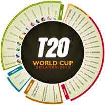 Twenty 20 World Cup 2012