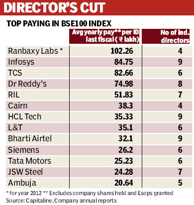 directors infosys salary killer ranbaxy laboratories tcs salaries public independent sector professionals prithvi believes networking cmd knowledge database domain skills