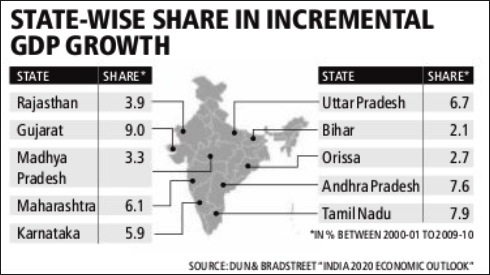 top states in india