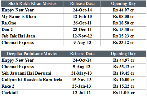 SRK Deepika films