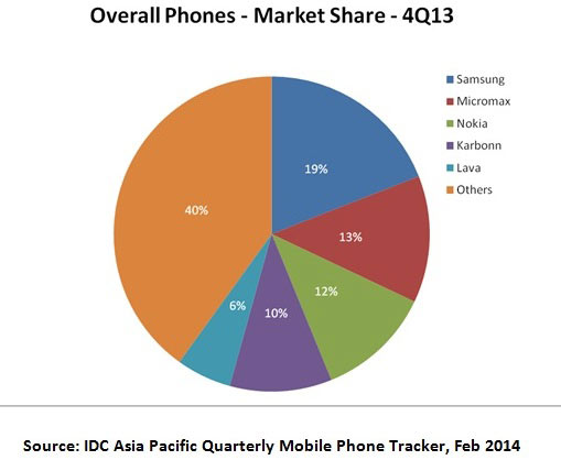 IDC smartphone survey