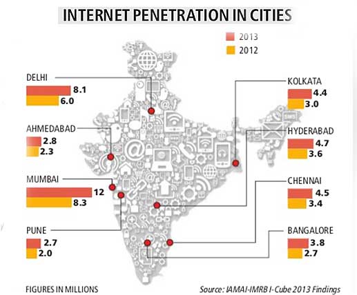 india Broadband penetration