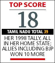 Jayalalithaa score