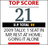 Mayawati score