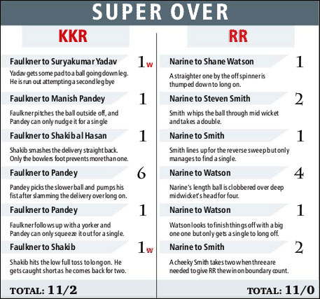 KKR vs RR: Super over