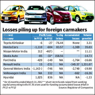 Top carmakers in india us