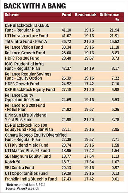 Top Mutual Fund Schemes Ride On Robust Equity Markets Indian Express