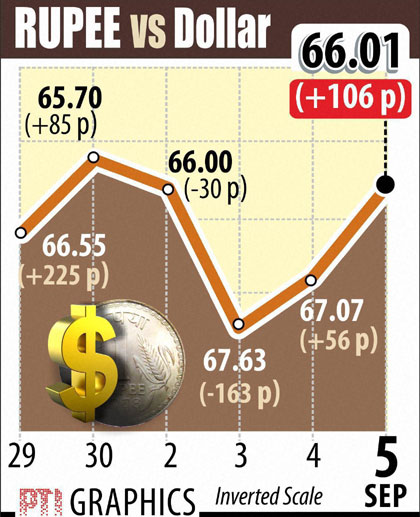 Indian rupee on Sept 5