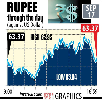 Rupee Dollar Sept 17