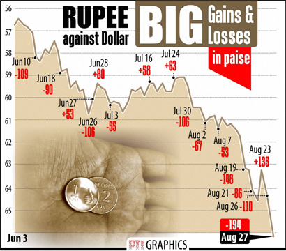 Indian Rupee Logs Worst Fall To All Time Low Of 66 30 Against Us Dollar Closes At 66 24 Indian Express