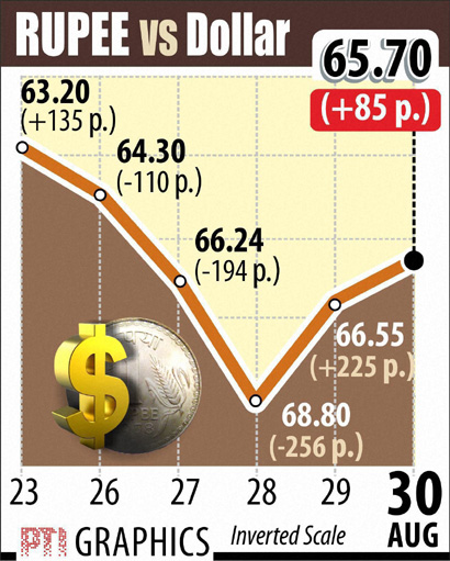 Indian Rupee Gains 85 Paise To 65 70 Per Us Dollar After Manmohan Singh S Comments Indian Express