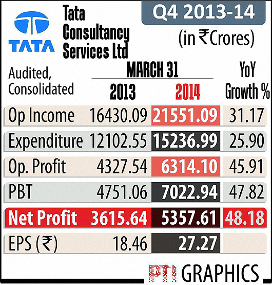 tata-consultancy-services-q4-net-profit-rises-48-2-to-rs-5357-6-crore