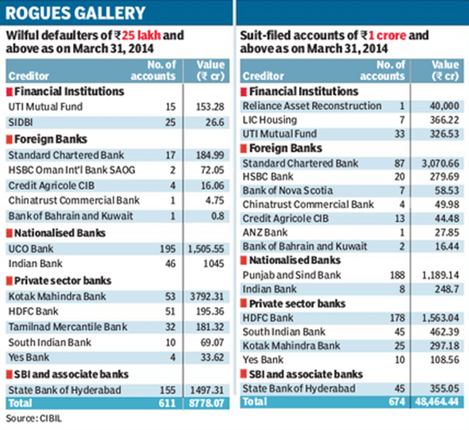 wilful-defaults-above-rs-25-lakh-stand-at-a-staggering-rs-8-778-cr