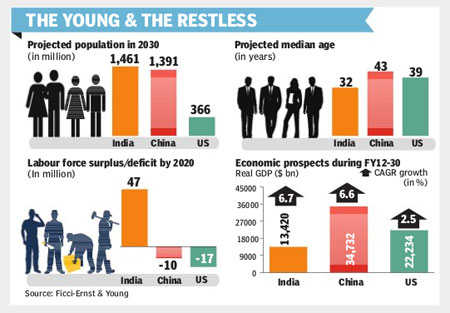 india demographic dividend labour changes disaster population china demography young 2030 economic analysis survey country markets students structural ias chapter