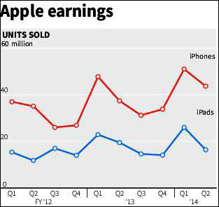 Apple iPhone sales