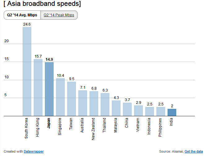 Asia-broadband-speed