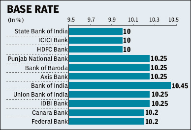 Bank base rates