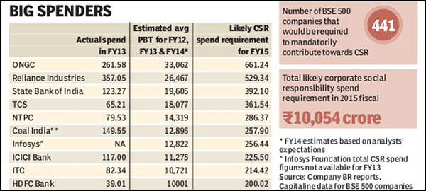 CSR-Big spenders