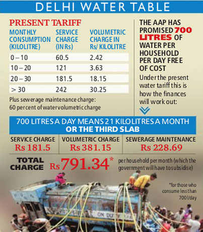 Delhi water table