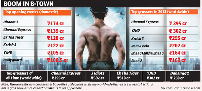 Dhoom 3 records