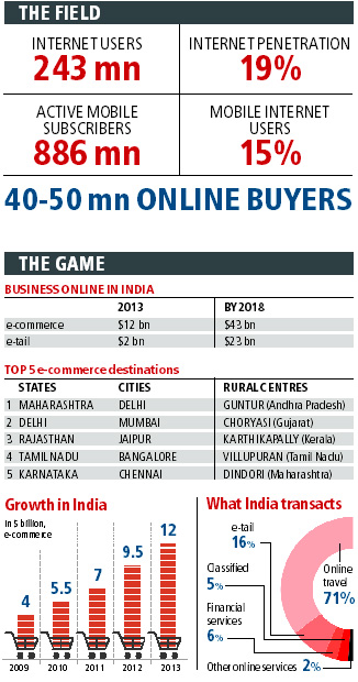 India e-tail field