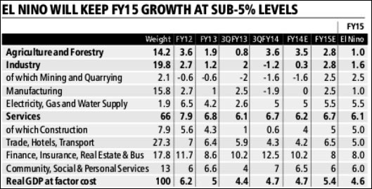 El Nino may push retail inflation to 8-10%: Key facts - Archive News ...