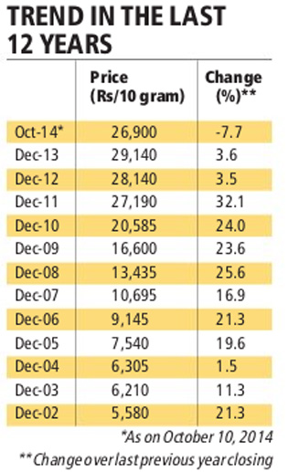 Gold price trend