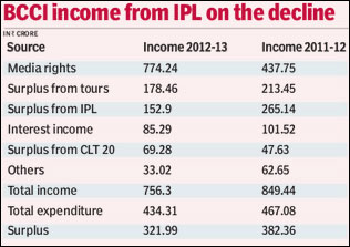 IPL income