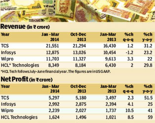 IT services revenue