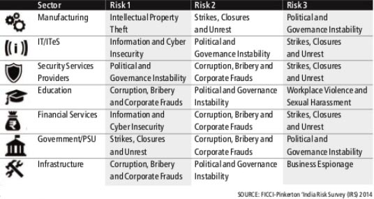 India Inc risks sactor-wise