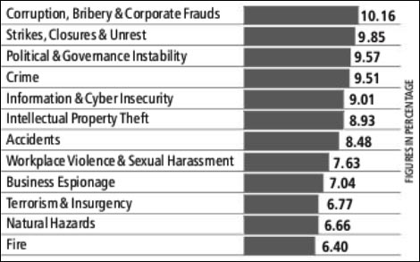 India Inc risks