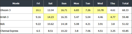 Kick box office collections -2nd week