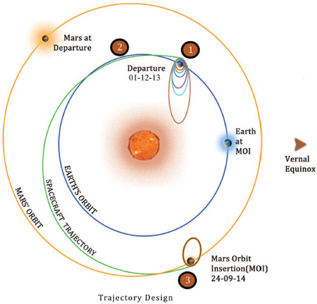 India Mars orbiter mission (MOM)