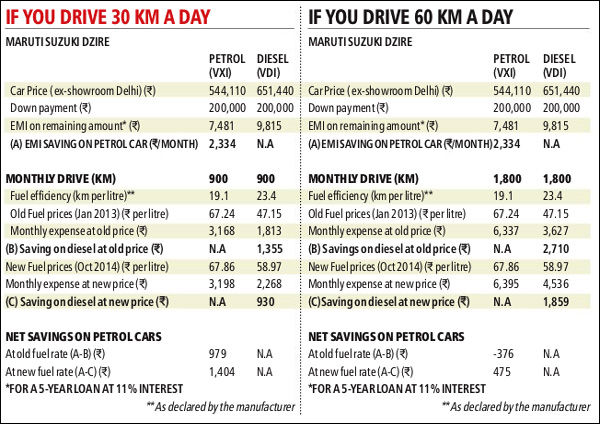 Petrol-vs-diesel