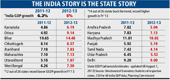 GDP growth: Most states grew faster than national rate in 2012-13