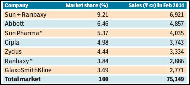 Sun Pharma buyout