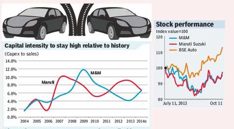 Auto stocks performance
