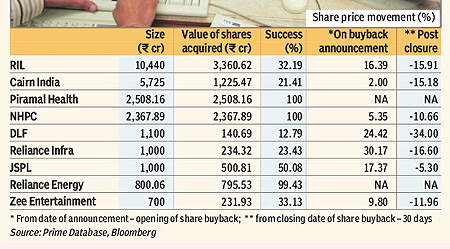 Buyback shares