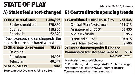 Finance Commission