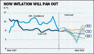 inflation