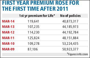 Insurance Premiums