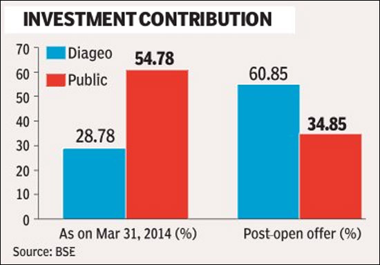 India investment