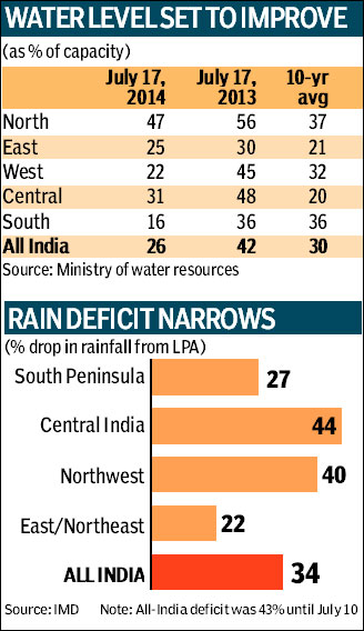 monsoon rain deficit