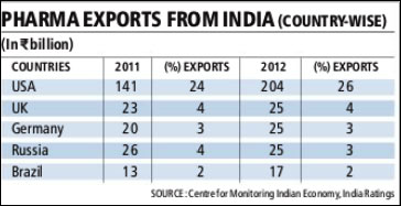 India pharma exports