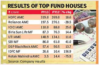 Top fund houses in India