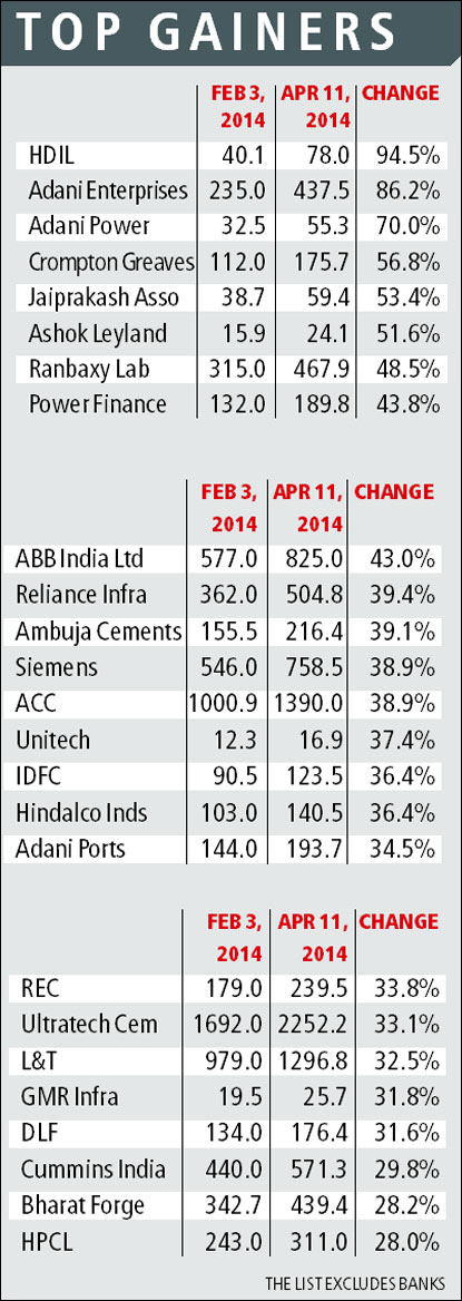 Top Gainers